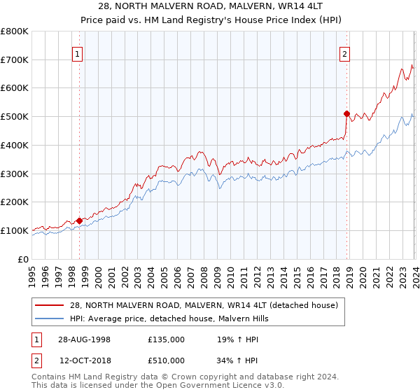 28, NORTH MALVERN ROAD, MALVERN, WR14 4LT: Price paid vs HM Land Registry's House Price Index