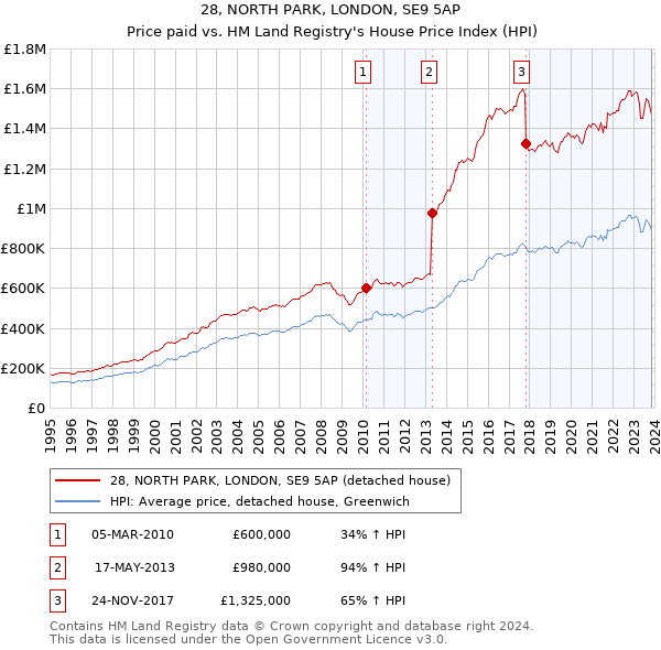 28, NORTH PARK, LONDON, SE9 5AP: Price paid vs HM Land Registry's House Price Index