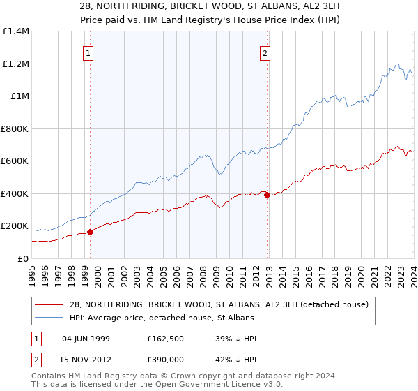 28, NORTH RIDING, BRICKET WOOD, ST ALBANS, AL2 3LH: Price paid vs HM Land Registry's House Price Index