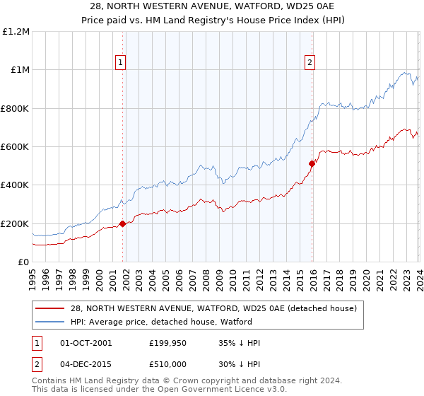28, NORTH WESTERN AVENUE, WATFORD, WD25 0AE: Price paid vs HM Land Registry's House Price Index