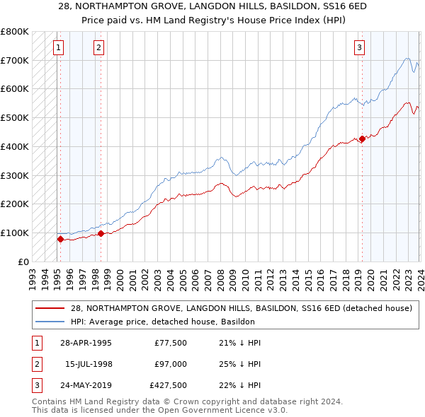 28, NORTHAMPTON GROVE, LANGDON HILLS, BASILDON, SS16 6ED: Price paid vs HM Land Registry's House Price Index