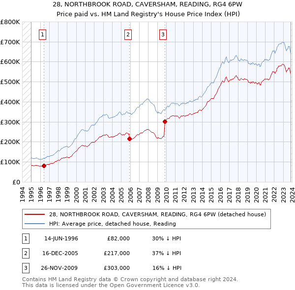 28, NORTHBROOK ROAD, CAVERSHAM, READING, RG4 6PW: Price paid vs HM Land Registry's House Price Index
