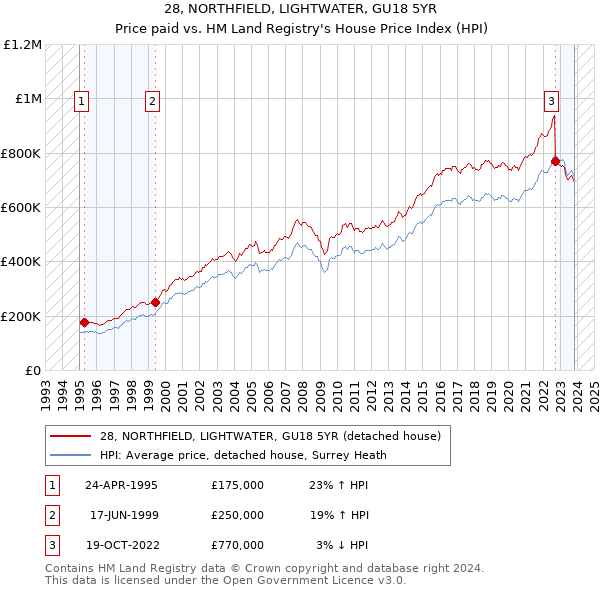 28, NORTHFIELD, LIGHTWATER, GU18 5YR: Price paid vs HM Land Registry's House Price Index