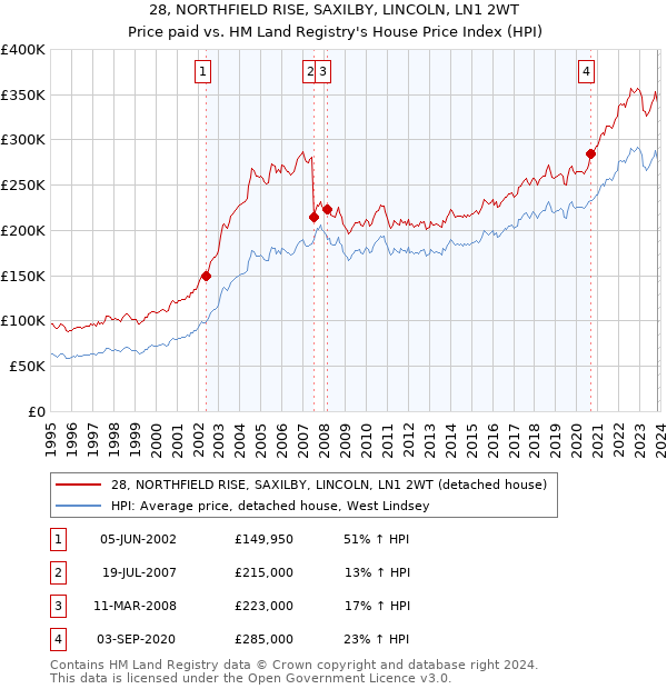 28, NORTHFIELD RISE, SAXILBY, LINCOLN, LN1 2WT: Price paid vs HM Land Registry's House Price Index