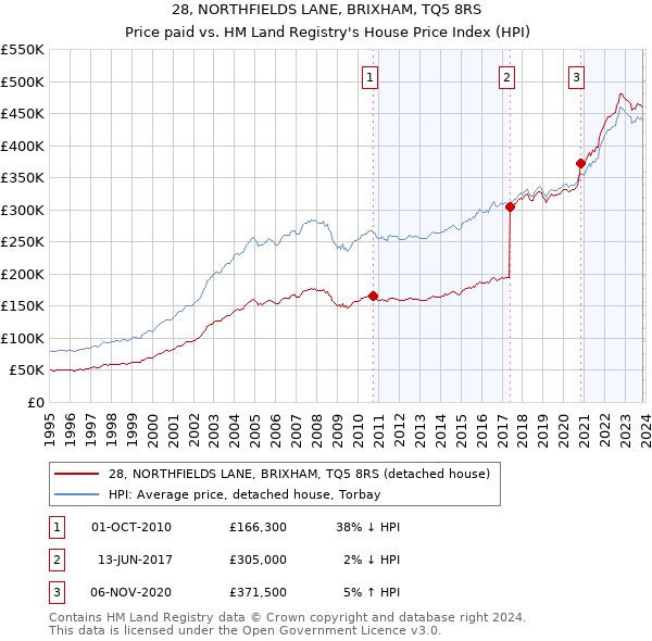 28, NORTHFIELDS LANE, BRIXHAM, TQ5 8RS: Price paid vs HM Land Registry's House Price Index