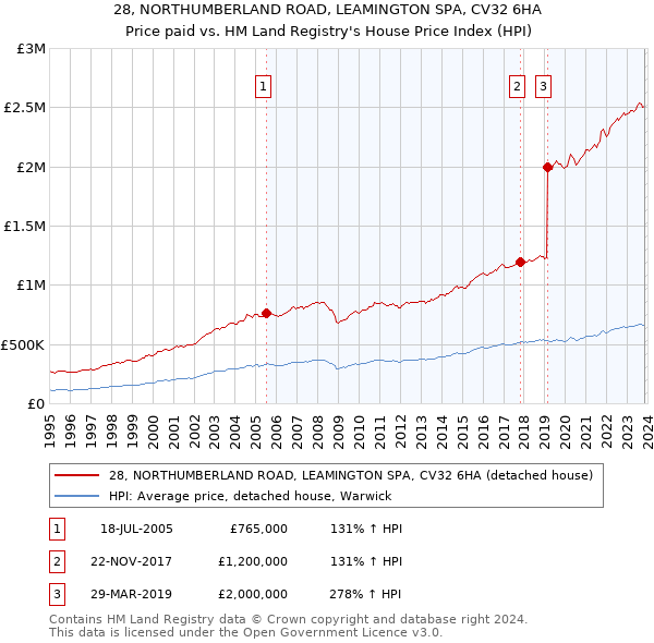28, NORTHUMBERLAND ROAD, LEAMINGTON SPA, CV32 6HA: Price paid vs HM Land Registry's House Price Index
