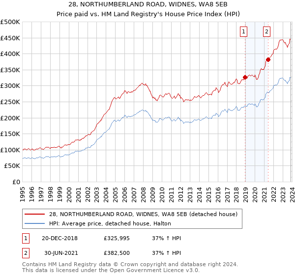 28, NORTHUMBERLAND ROAD, WIDNES, WA8 5EB: Price paid vs HM Land Registry's House Price Index