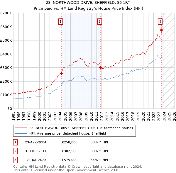 28, NORTHWOOD DRIVE, SHEFFIELD, S6 1RY: Price paid vs HM Land Registry's House Price Index