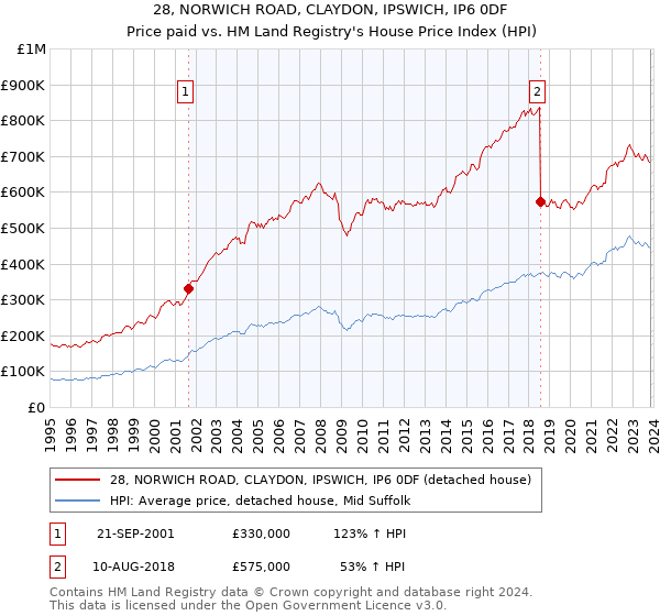 28, NORWICH ROAD, CLAYDON, IPSWICH, IP6 0DF: Price paid vs HM Land Registry's House Price Index