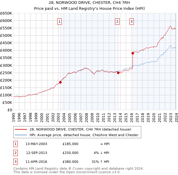 28, NORWOOD DRIVE, CHESTER, CH4 7RH: Price paid vs HM Land Registry's House Price Index