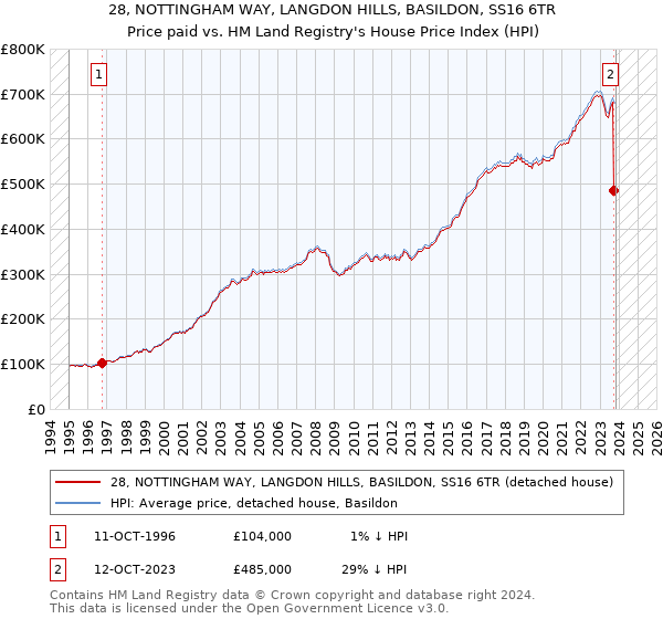 28, NOTTINGHAM WAY, LANGDON HILLS, BASILDON, SS16 6TR: Price paid vs HM Land Registry's House Price Index