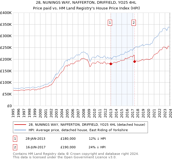 28, NUNINGS WAY, NAFFERTON, DRIFFIELD, YO25 4HL: Price paid vs HM Land Registry's House Price Index
