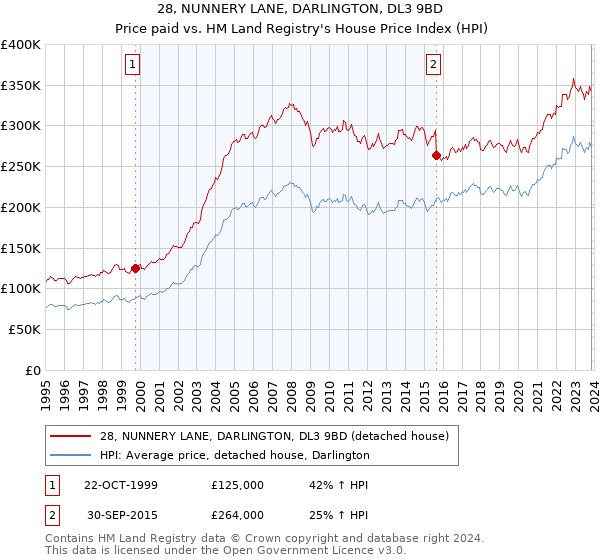 28, NUNNERY LANE, DARLINGTON, DL3 9BD: Price paid vs HM Land Registry's House Price Index