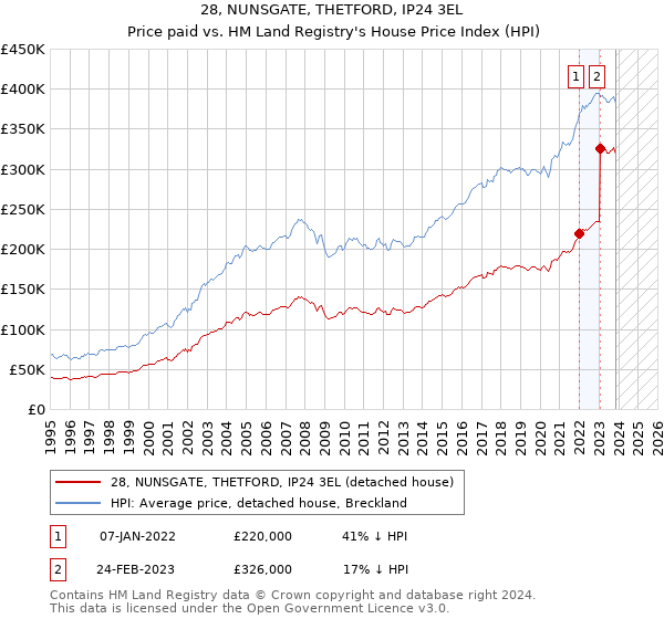 28, NUNSGATE, THETFORD, IP24 3EL: Price paid vs HM Land Registry's House Price Index