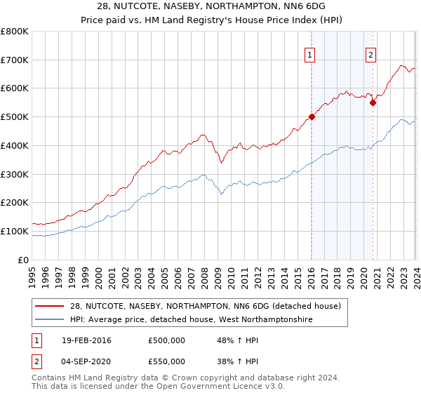 28, NUTCOTE, NASEBY, NORTHAMPTON, NN6 6DG: Price paid vs HM Land Registry's House Price Index