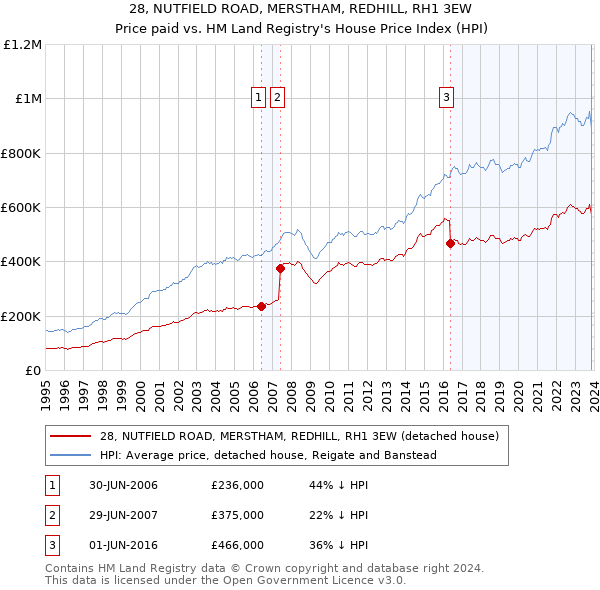 28, NUTFIELD ROAD, MERSTHAM, REDHILL, RH1 3EW: Price paid vs HM Land Registry's House Price Index