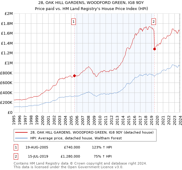 28, OAK HILL GARDENS, WOODFORD GREEN, IG8 9DY: Price paid vs HM Land Registry's House Price Index