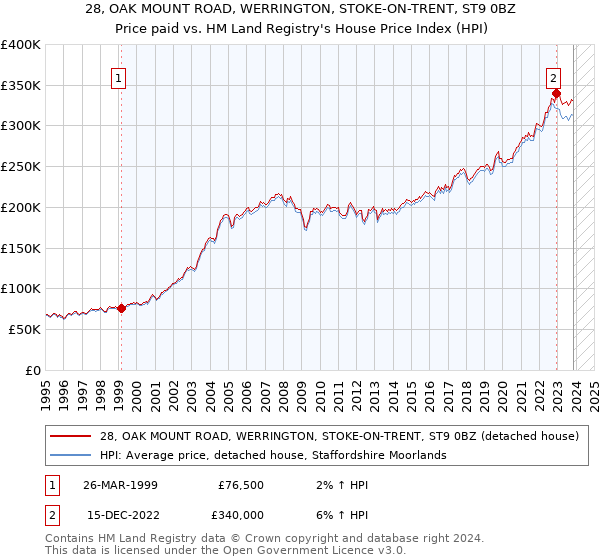 28, OAK MOUNT ROAD, WERRINGTON, STOKE-ON-TRENT, ST9 0BZ: Price paid vs HM Land Registry's House Price Index