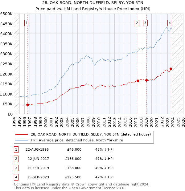 28, OAK ROAD, NORTH DUFFIELD, SELBY, YO8 5TN: Price paid vs HM Land Registry's House Price Index