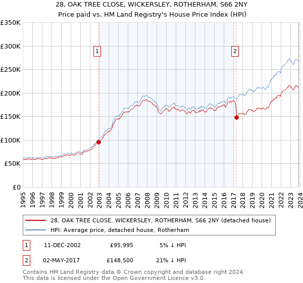 28, OAK TREE CLOSE, WICKERSLEY, ROTHERHAM, S66 2NY: Price paid vs HM Land Registry's House Price Index