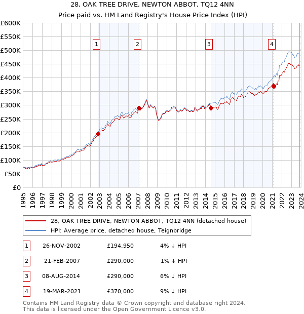 28, OAK TREE DRIVE, NEWTON ABBOT, TQ12 4NN: Price paid vs HM Land Registry's House Price Index