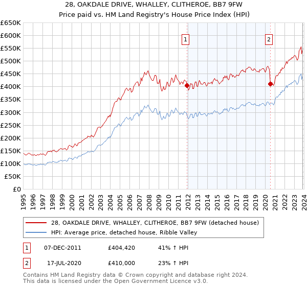 28, OAKDALE DRIVE, WHALLEY, CLITHEROE, BB7 9FW: Price paid vs HM Land Registry's House Price Index