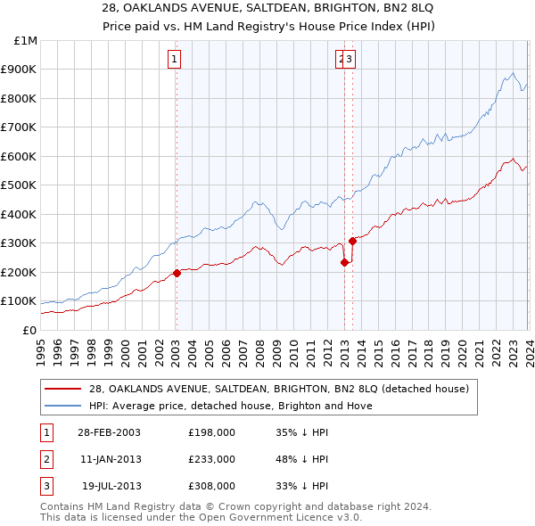 28, OAKLANDS AVENUE, SALTDEAN, BRIGHTON, BN2 8LQ: Price paid vs HM Land Registry's House Price Index