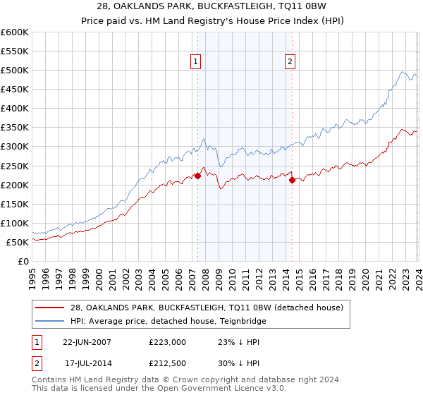 28, OAKLANDS PARK, BUCKFASTLEIGH, TQ11 0BW: Price paid vs HM Land Registry's House Price Index