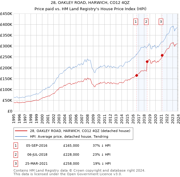 28, OAKLEY ROAD, HARWICH, CO12 4QZ: Price paid vs HM Land Registry's House Price Index