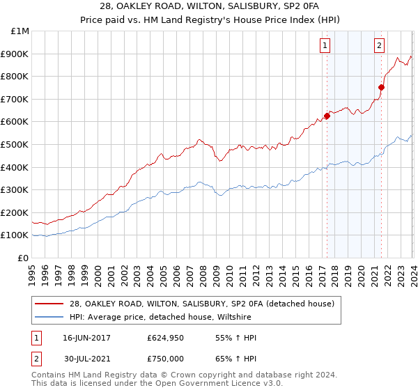 28, OAKLEY ROAD, WILTON, SALISBURY, SP2 0FA: Price paid vs HM Land Registry's House Price Index