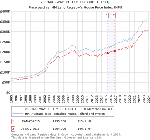28, OAKS WAY, KETLEY, TELFORD, TF1 5FQ: Price paid vs HM Land Registry's House Price Index