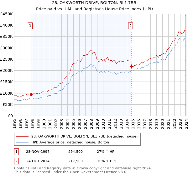 28, OAKWORTH DRIVE, BOLTON, BL1 7BB: Price paid vs HM Land Registry's House Price Index