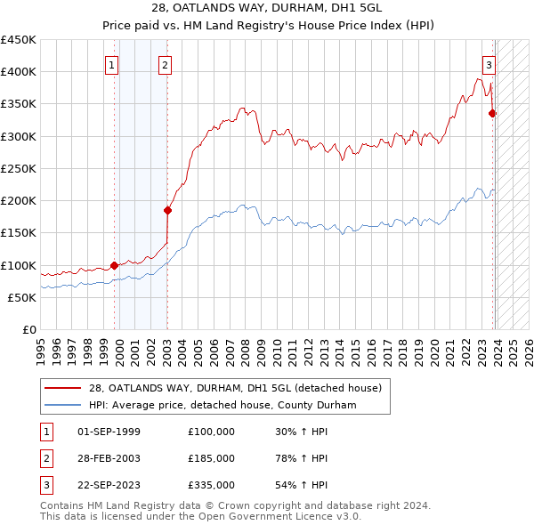 28, OATLANDS WAY, DURHAM, DH1 5GL: Price paid vs HM Land Registry's House Price Index
