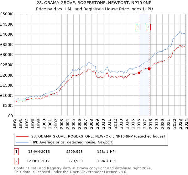 28, OBAMA GROVE, ROGERSTONE, NEWPORT, NP10 9NP: Price paid vs HM Land Registry's House Price Index