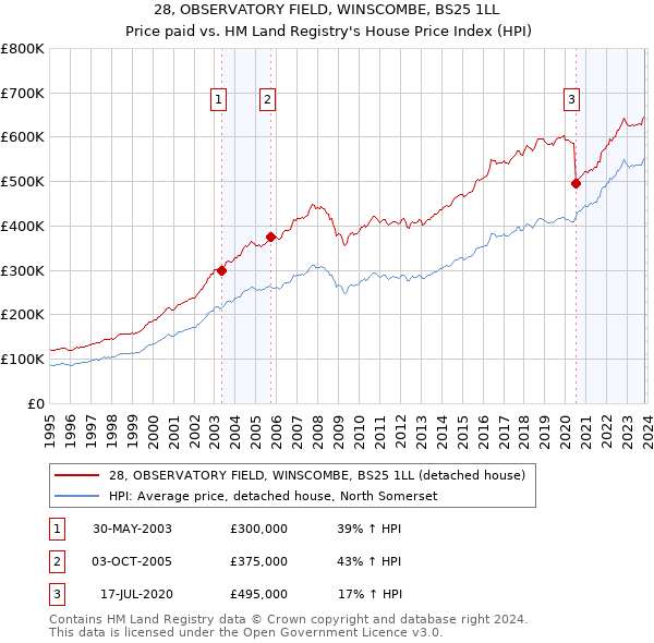 28, OBSERVATORY FIELD, WINSCOMBE, BS25 1LL: Price paid vs HM Land Registry's House Price Index