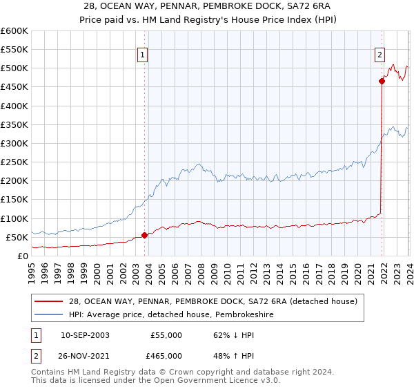 28, OCEAN WAY, PENNAR, PEMBROKE DOCK, SA72 6RA: Price paid vs HM Land Registry's House Price Index
