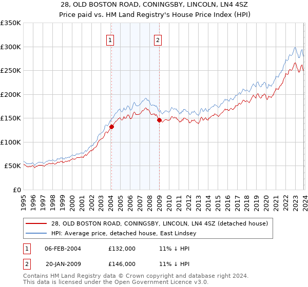 28, OLD BOSTON ROAD, CONINGSBY, LINCOLN, LN4 4SZ: Price paid vs HM Land Registry's House Price Index