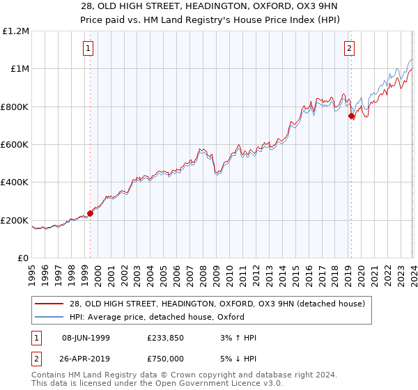 28, OLD HIGH STREET, HEADINGTON, OXFORD, OX3 9HN: Price paid vs HM Land Registry's House Price Index