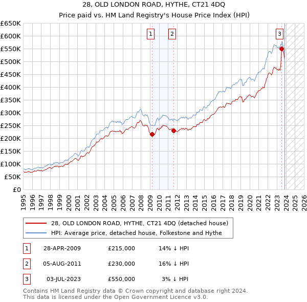28, OLD LONDON ROAD, HYTHE, CT21 4DQ: Price paid vs HM Land Registry's House Price Index