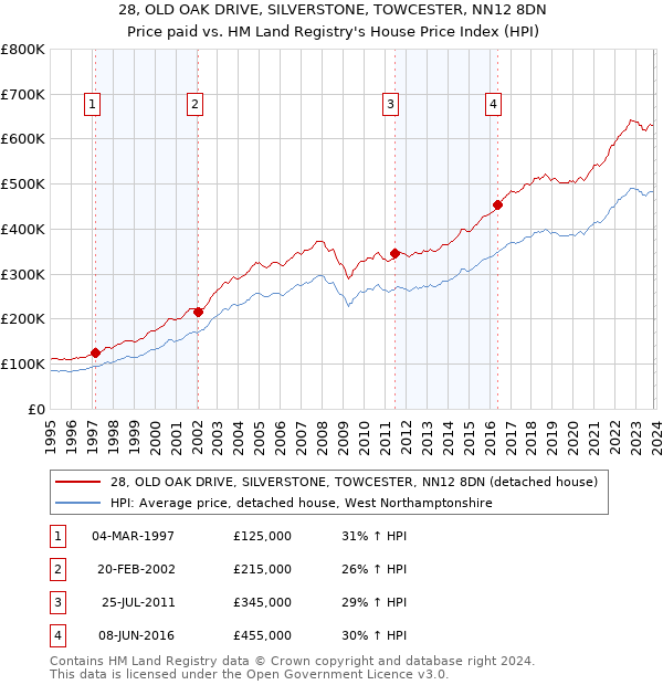 28, OLD OAK DRIVE, SILVERSTONE, TOWCESTER, NN12 8DN: Price paid vs HM Land Registry's House Price Index