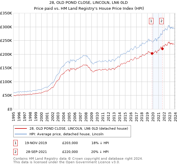 28, OLD POND CLOSE, LINCOLN, LN6 0LD: Price paid vs HM Land Registry's House Price Index