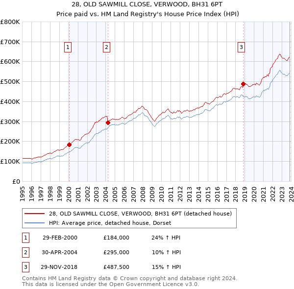 28, OLD SAWMILL CLOSE, VERWOOD, BH31 6PT: Price paid vs HM Land Registry's House Price Index