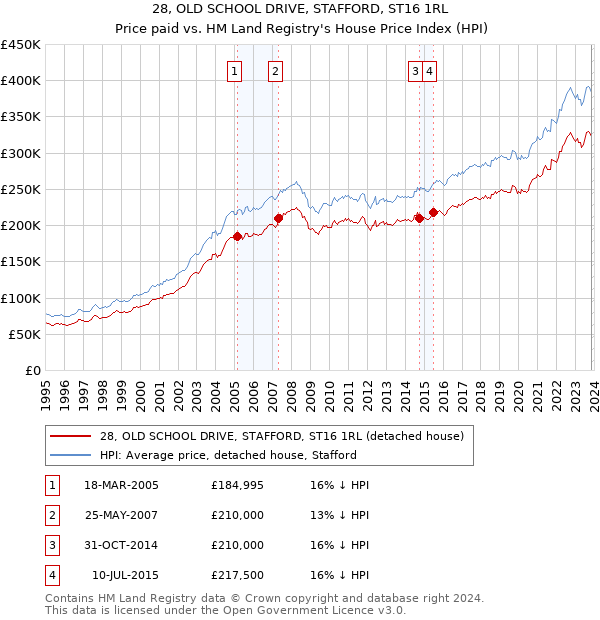 28, OLD SCHOOL DRIVE, STAFFORD, ST16 1RL: Price paid vs HM Land Registry's House Price Index