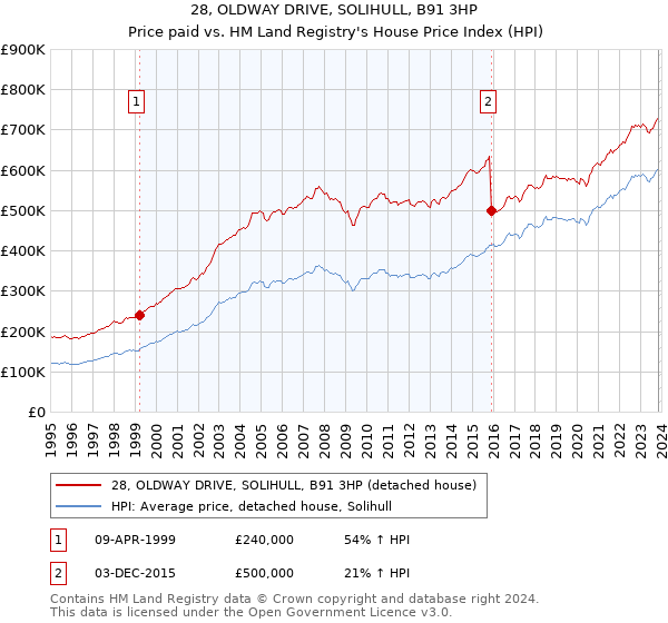 28, OLDWAY DRIVE, SOLIHULL, B91 3HP: Price paid vs HM Land Registry's House Price Index