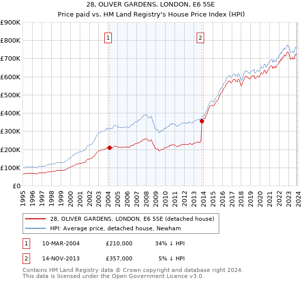 28, OLIVER GARDENS, LONDON, E6 5SE: Price paid vs HM Land Registry's House Price Index