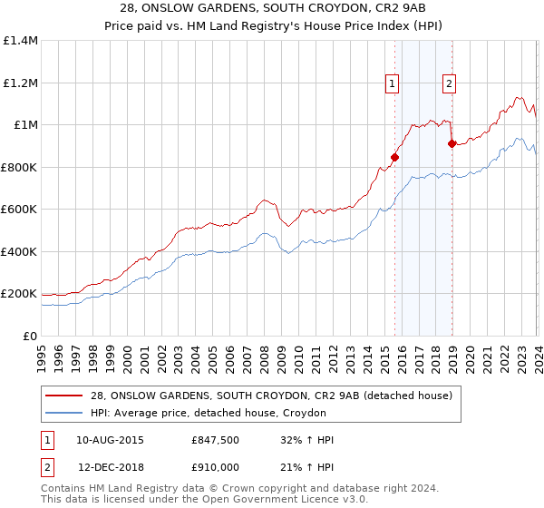 28, ONSLOW GARDENS, SOUTH CROYDON, CR2 9AB: Price paid vs HM Land Registry's House Price Index