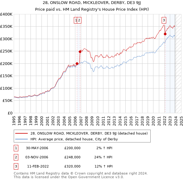 28, ONSLOW ROAD, MICKLEOVER, DERBY, DE3 9JJ: Price paid vs HM Land Registry's House Price Index