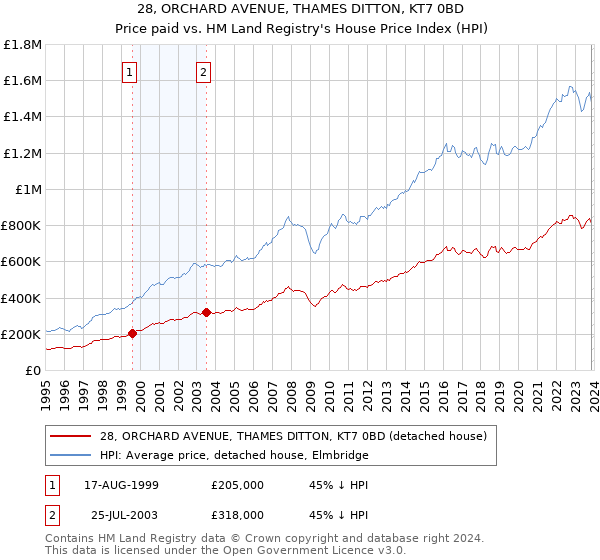 28, ORCHARD AVENUE, THAMES DITTON, KT7 0BD: Price paid vs HM Land Registry's House Price Index