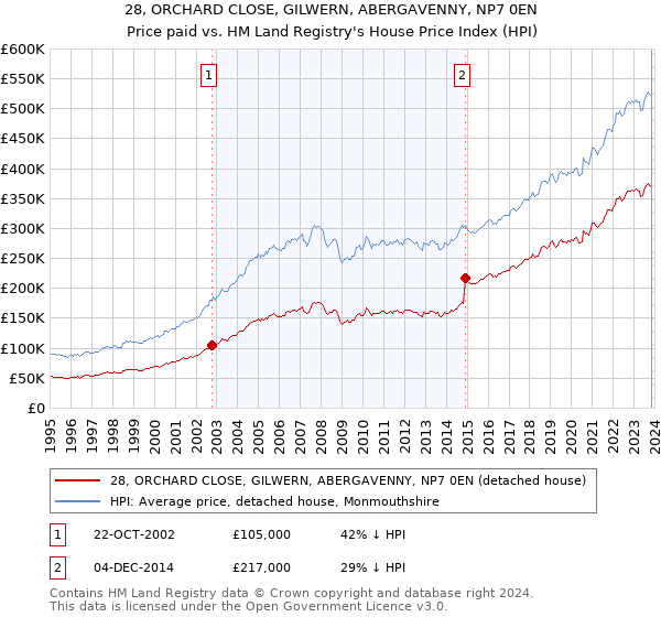 28, ORCHARD CLOSE, GILWERN, ABERGAVENNY, NP7 0EN: Price paid vs HM Land Registry's House Price Index