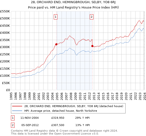 28, ORCHARD END, HEMINGBROUGH, SELBY, YO8 6RJ: Price paid vs HM Land Registry's House Price Index